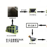 猪粪有机肥生产线