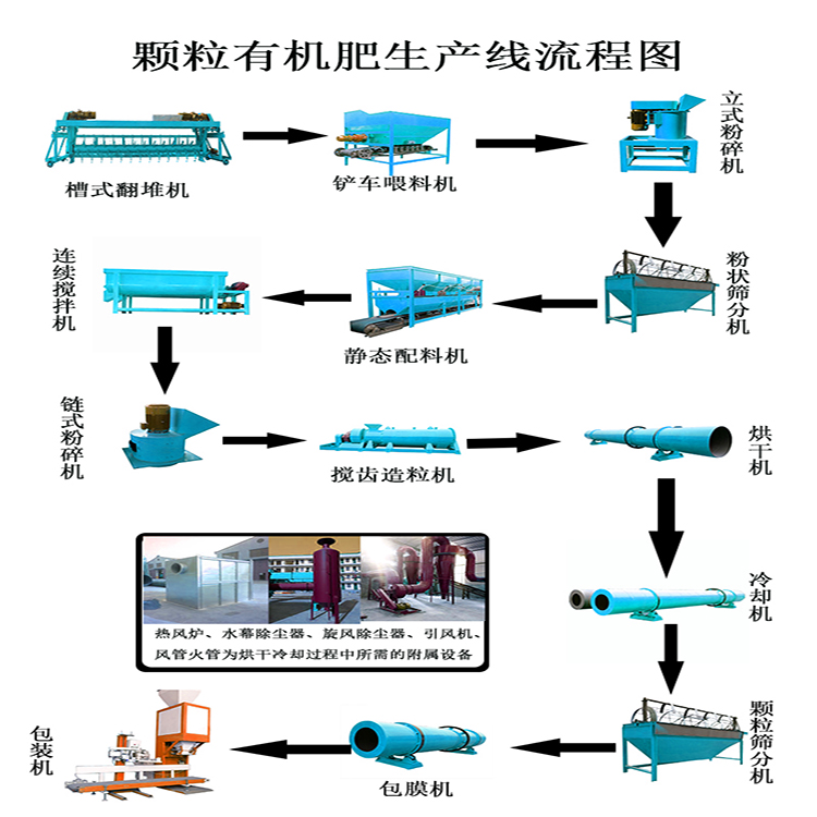 有机肥生产线在未来的发展中有广阔的市场前景